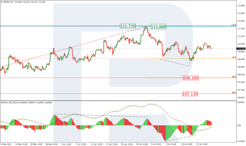 Fibonacci Retracements Analysis 27.07.2021 USDJPY_H4