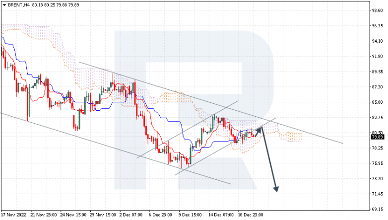 Ichimoku Cloud Analysis 20.12.2022 BRENT