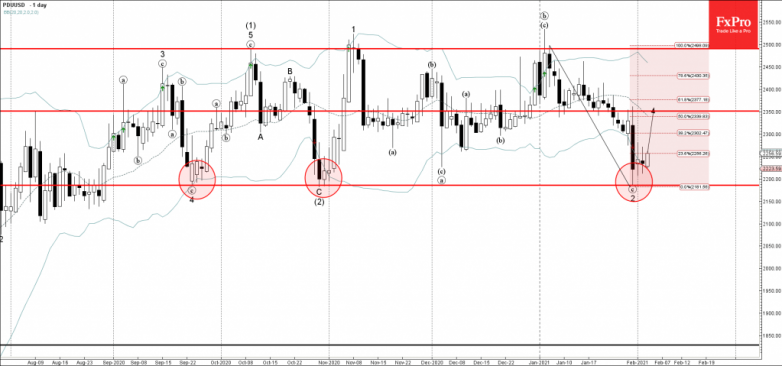 Palladium Wave Analysis 3 February, 2021