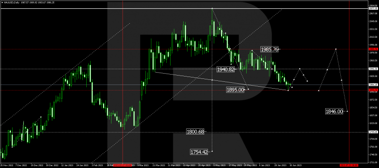 Technical Analysis & Forecast for July 2023 GOLD