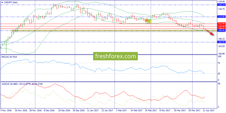 Expecting Decline Continuation after Touching 109.83