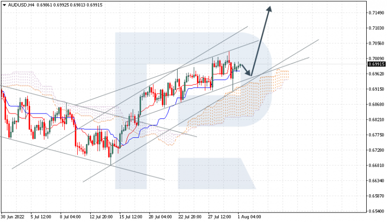 Ichimoku Cloud Analysis 01.08.2022 AUDUSD