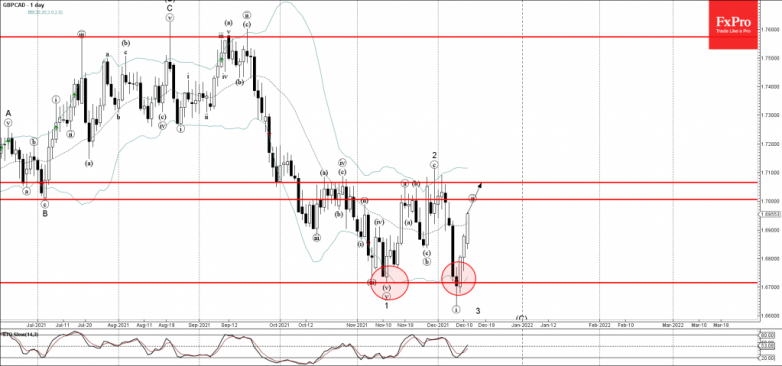 GBPCAD Wave Analysis – 13 December, 2021