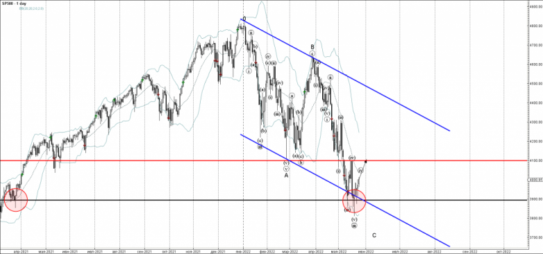 S&P 500 Wave Analysis – 26 May, 2022