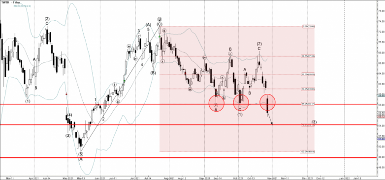 Twitter Wave Analysis – 27 October, 2021