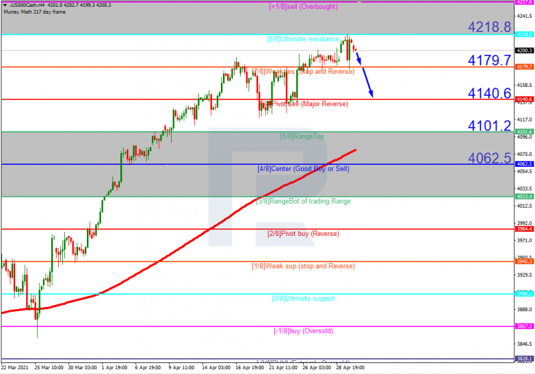 Murrey Math Lines 30.04.2021  S&P 500_H4