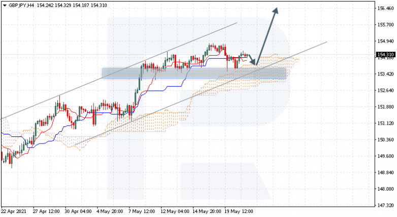 Ichimoku Cloud Analysis 21.05.2021 GBPJPY