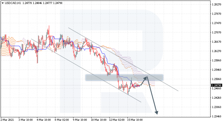 Ichimoku Cloud Analysis 16.03.2021 USDCAD