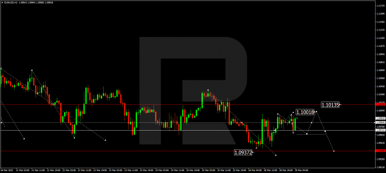 EURUSD