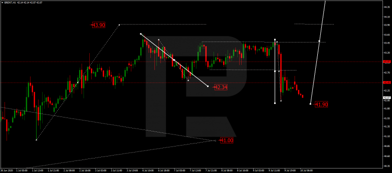 Forex Technical Analysis & Forecast 10.07.2020 BRENT