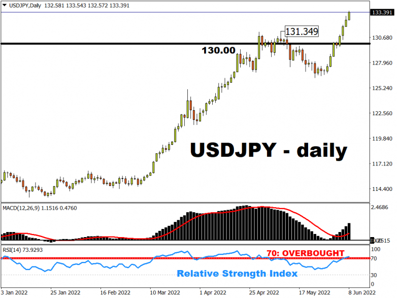 Yen continues to tank