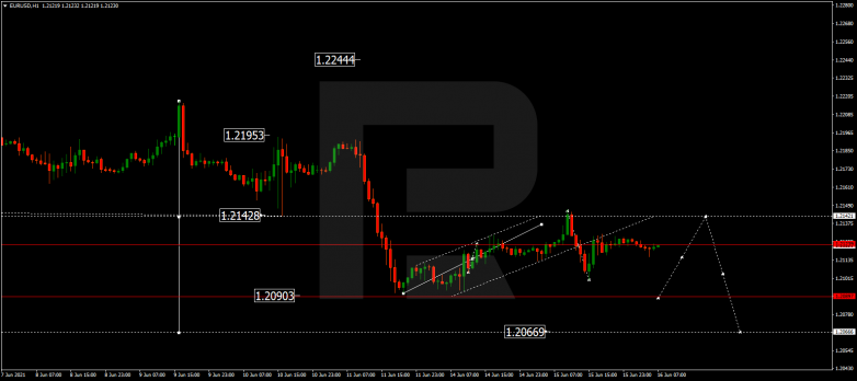 Forex Technical Analysis & Forecast 16.06.2021 EURUSD