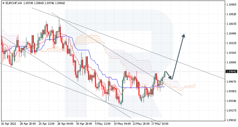 Ichimoku Cloud Analysis 19.05.2021 EURCHF