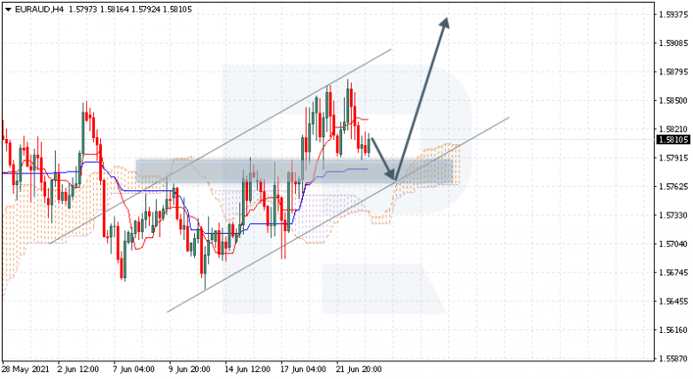 Ichimoku Cloud Analysis 23.06.2021 EURAUD