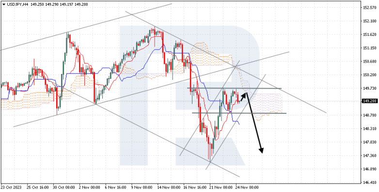 Ichimoku Cloud Analysis 24.11.2023 USDJPY