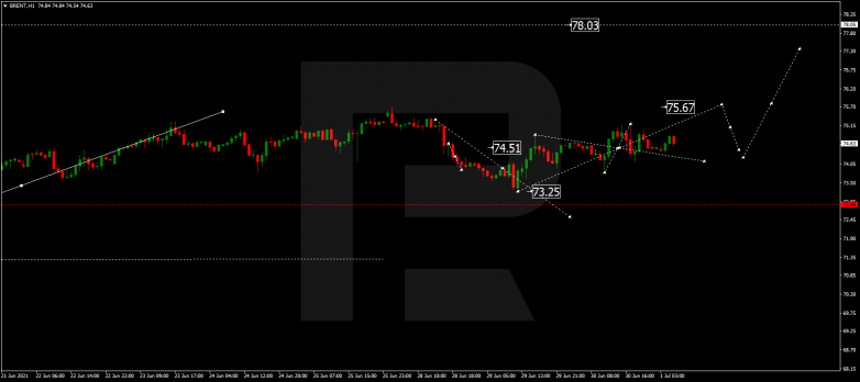 Forex Technical Analysis & Forecast 01.07.2021 BRENT