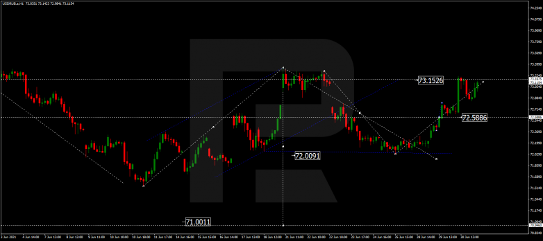 Forex Technical Analysis & Forecast 01.07.2021 USDRUB