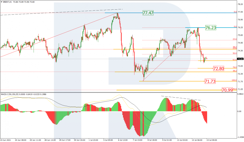 Fibonacci Retracements Analysis 15.07.2021 BRENT_H1