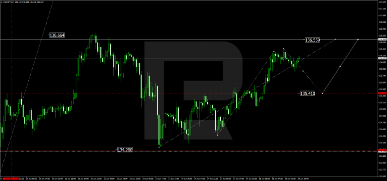 Forex Technical Analysis & Forecast 29.06.2022 USDJPY