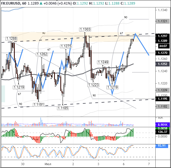 EURUSD: Chinese stocks propped up the euro at open