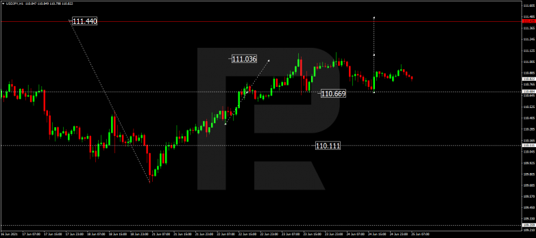 Forex Technical Analysis & Forecast 25.06.2021 USDJPY