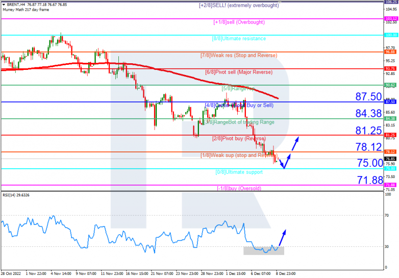 Murrey Math Lines 09.12.2022 BRENTH4
