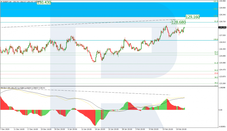 Fibonacci Retracements Analysis 24.02.2021 EURJPY_H4