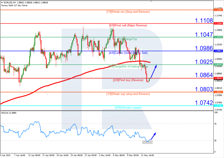 Murrey Math Lines 15.05.2023 EURUSD_H4