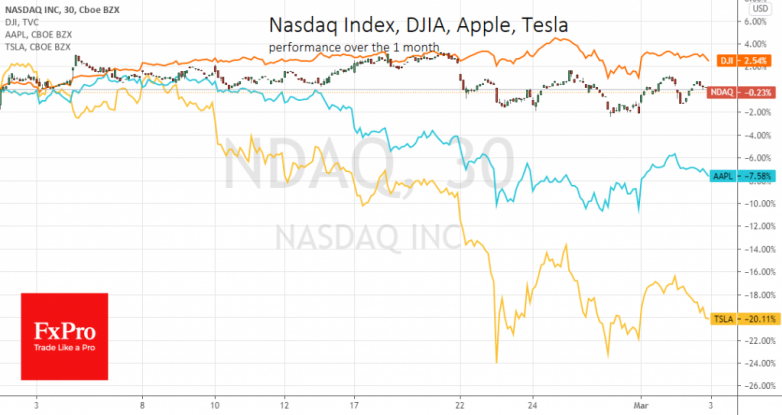 Market split: Asia positive amid fresh US tech sell-off