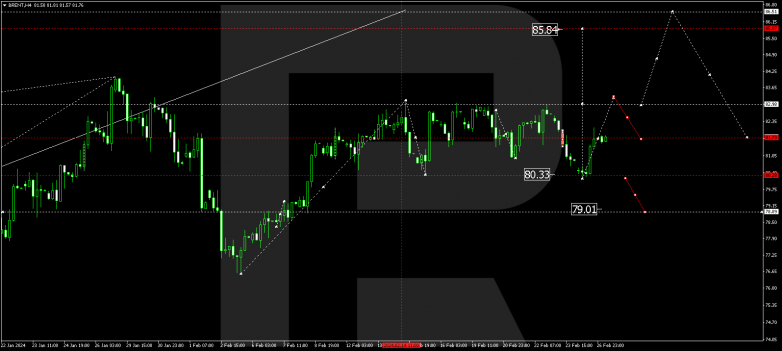 Technical Analysis & Forecast 27.02.2024BRENT