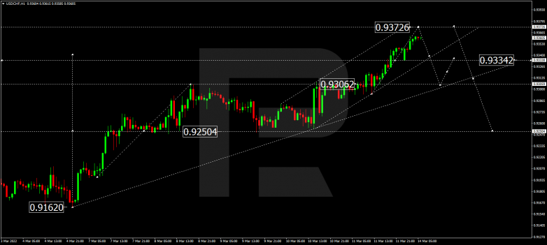 USDCHF