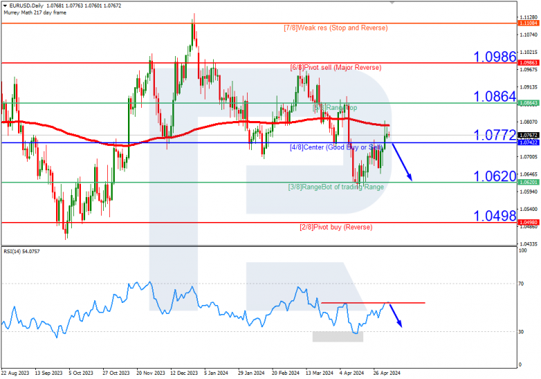 Murrey Math Lines 07.05.2024  EURUSD “Euro vs US Dollar”