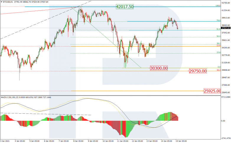 Fibonacci Retracements Analysis 15.01.2021 BTCUSD_H1