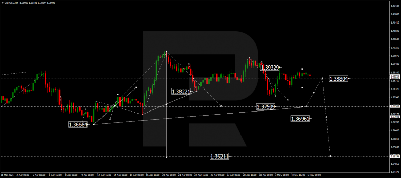 Forex Technical Analysis & Forecast 06.05.2021 GBPUSD