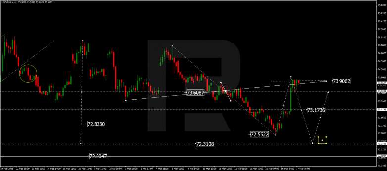 Forex Technical Analysis & Forecast 18.03.2021 USDRUB