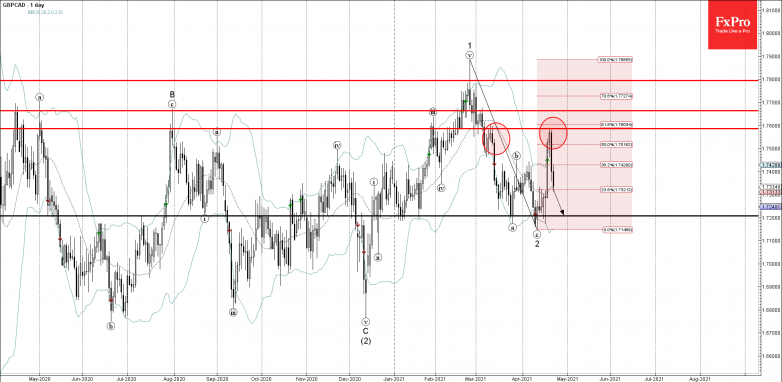 GBPCAD Wave Analysis 22 April, 2021