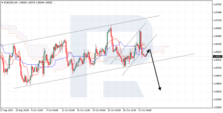 Ichimoku Cloud Analysis 01.11.2023 EURUSD