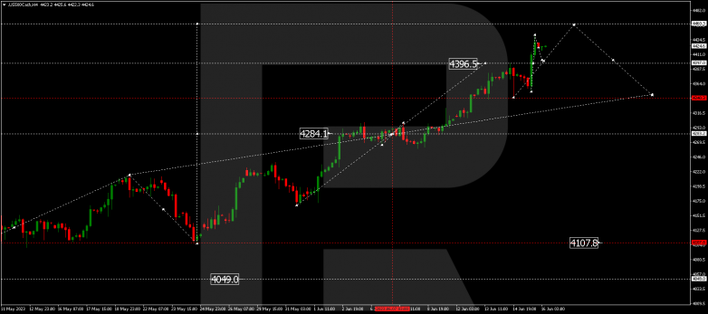 Technical Analysis & Forecast 16.06.2023 S&P 500