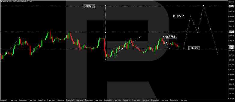 Технический анализ на 09.08.2023 USDCHF
