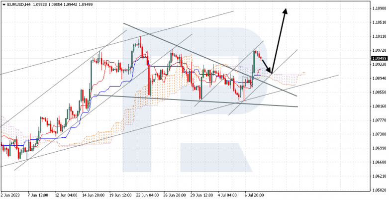 Ichimoku Cloud Analysis 10.07.2023 EURUSD