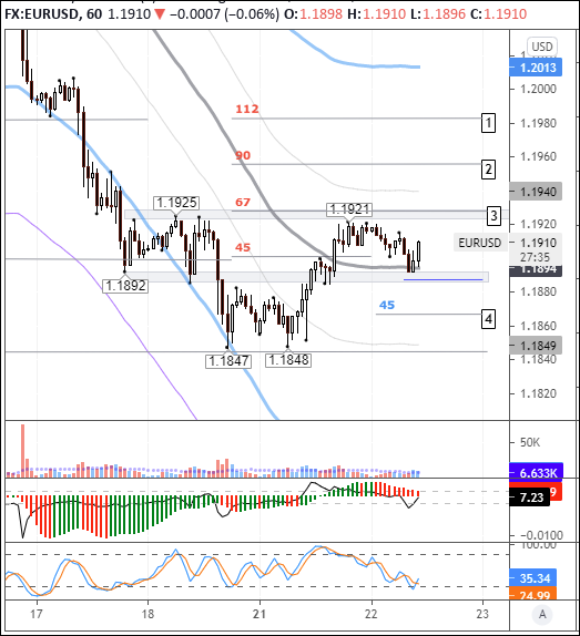 EURUSD: bulls pare Friday’s losses