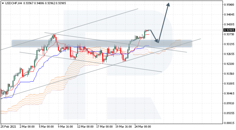 Ichimoku Cloud Analysis 26.03.2021 USDCHF