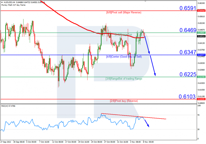 Murrey Math Lines 08.11.2022  AUDUSDH4