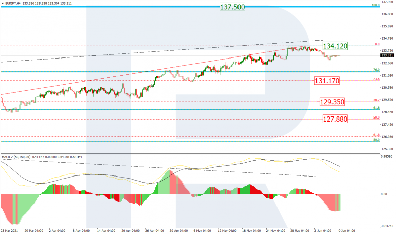 Fibonacci Retracements Analysis 09.06.2021 EURJPY_H4