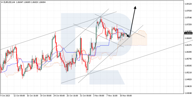 Ichimoku Cloud Analysis 13.11.2023 EURUSD