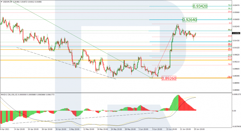 Fibonacci Retracements Analysis 28.06.2021 USDCHF_H4