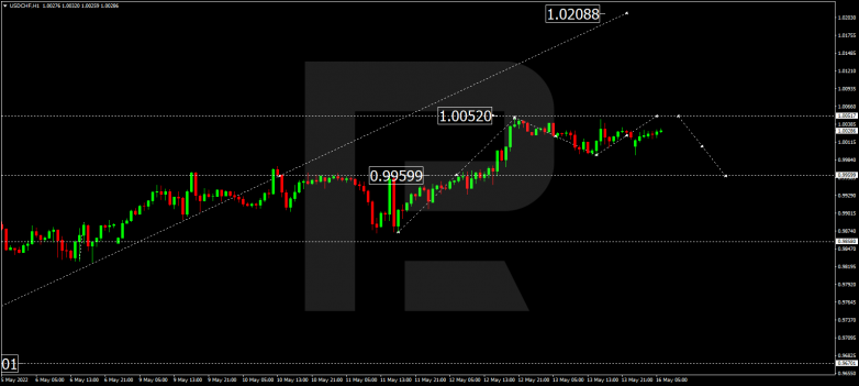 Forex Technical Analysis & Forecast 16.05.2022 USDCHF