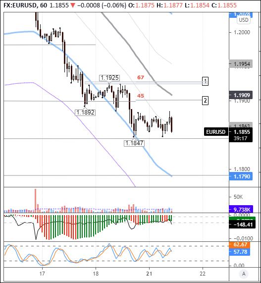 EURUSD: buyers looking to defend 1.1850