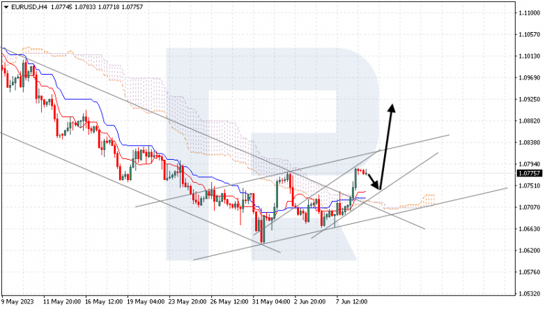 Ichimoku Cloud Analysis 09.06.2023 EURUSD