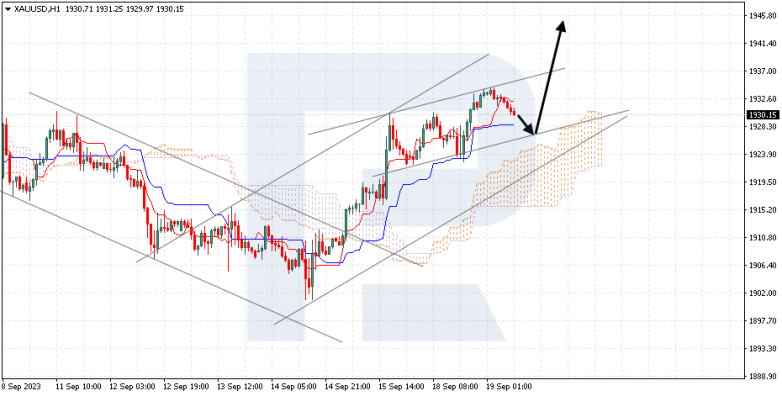 Ichimoku Cloud Analysis 19.09.2023 GOLD